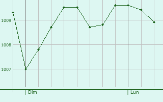 Graphe de la pression atmosphrique prvue pour Rietberg