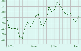 Graphe de la pression atmosphrique prvue pour Yongning