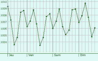 Graphe de la pression atmosphrique prvue pour Kandy