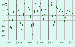 Graphe de la pression atmosphrique prvue pour Balimela