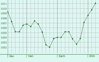 Graphe de la pression atmosphrique prvue pour Lorca