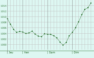 Graphe de la pression atmosphrique prvue pour La Fert-Saint-Aubin