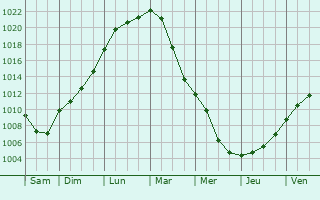 Graphe de la pression atmosphrique prvue pour Hennemont