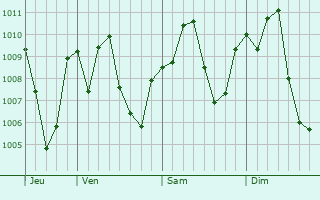 Graphe de la pression atmosphrique prvue pour Dzidzantn