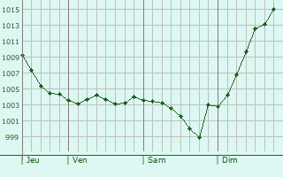 Graphe de la pression atmosphrique prvue pour Valence-en-Brie