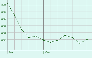 Graphe de la pression atmosphrique prvue pour Bazincourt-sur-Saulx