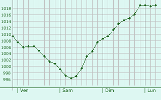 Graphe de la pression atmosphrique prvue pour Santa Cruz de Bezana