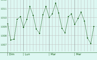 Graphe de la pression atmosphrique prvue pour General Luna
