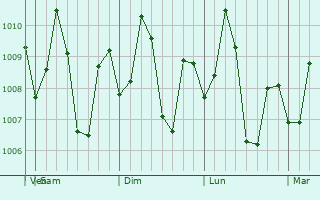 Graphe de la pression atmosphrique prvue pour Talusan