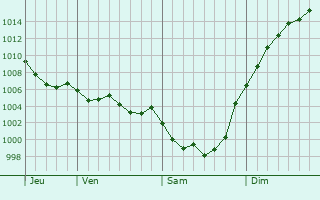 Graphe de la pression atmosphrique prvue pour Donnezac
