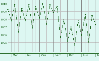 Graphe de la pression atmosphrique prvue pour Ulimang