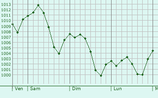 Graphe de la pression atmosphrique prvue pour Yingbazha