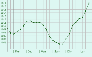 Graphe de la pression atmosphrique prvue pour Le Mesnil-Vneron