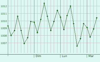 Graphe de la pression atmosphrique prvue pour Wanlaweyn
