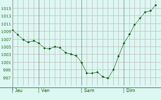 Graphe de la pression atmosphrique prvue pour Villexavier