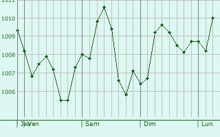 Graphe de la pression atmosphrique prvue pour Bonham