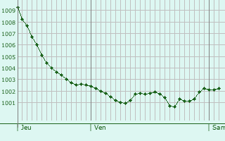 Graphe de la pression atmosphrique prvue pour Sainte-Marguerite-sur-Fauville