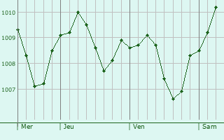 Graphe de la pression atmosphrique prvue pour Wilhermsdorf