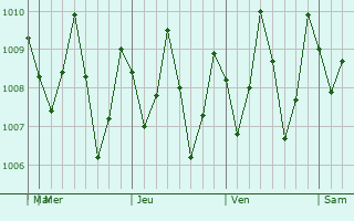 Graphe de la pression atmosphrique prvue pour Asau Village