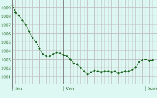 Graphe de la pression atmosphrique prvue pour Rminiac