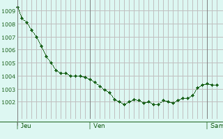 Graphe de la pression atmosphrique prvue pour Blain