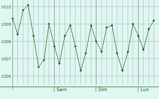 Graphe de la pression atmosphrique prvue pour Al Ain