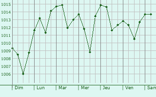 Graphe de la pression atmosphrique prvue pour Hoeyang