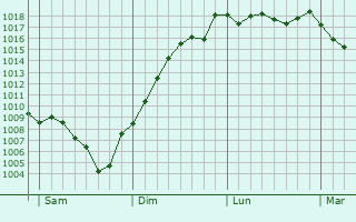 Graphe de la pression atmosphrique prvue pour VIEU-D