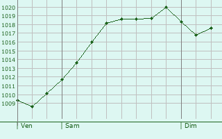 Graphe de la pression atmosphrique prvue pour Bopfingen
