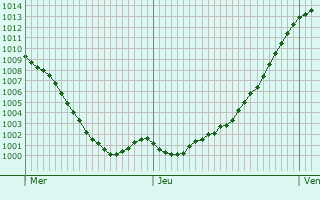 Graphe de la pression atmosphrique prvue pour Interlaken