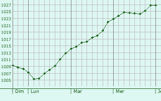 Graphe de la pression atmosphrique prvue pour Brandenbourg