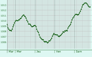 Graphe de la pression atmosphrique prvue pour Askern