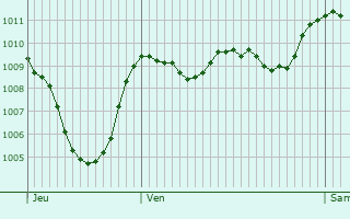 Graphe de la pression atmosphrique prvue pour Valensole