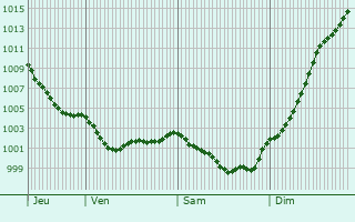Graphe de la pression atmosphrique prvue pour Plounvzel