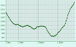 Graphe de la pression atmosphrique prvue pour La Trinit-de-Thouberville