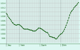 Graphe de la pression atmosphrique prvue pour Bral-sous-Montfort