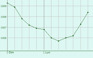 Graphe de la pression atmosphrique prvue pour Saint-Denoeux