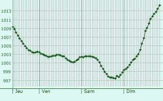 Graphe de la pression atmosphrique prvue pour Malleville-sur-le-Bec