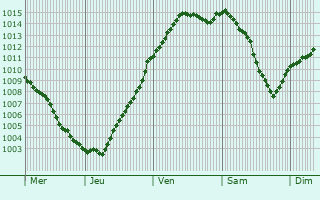 Graphe de la pression atmosphrique prvue pour Hermeray
