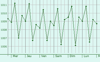 Graphe de la pression atmosphrique prvue pour Pila