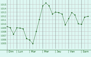 Graphe de la pression atmosphrique prvue pour El Oued