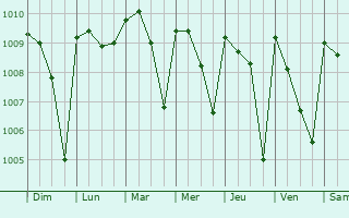 Graphe de la pression atmosphrique prvue pour Begoro