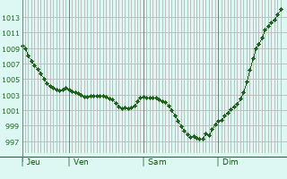 Graphe de la pression atmosphrique prvue pour Saint-Laurent-du-Tencement