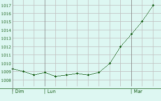 Graphe de la pression atmosphrique prvue pour Enkhuizen