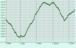 Graphe de la pression atmosphrique prvue pour Charmont-en-Beauce