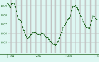 Graphe de la pression atmosphrique prvue pour Lahnstein