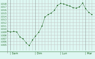 Graphe de la pression atmosphrique prvue pour Boujailles