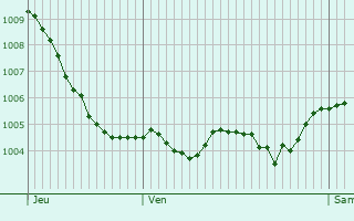 Graphe de la pression atmosphrique prvue pour Filsdorf