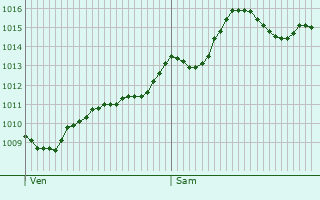 Graphe de la pression atmosphrique prvue pour Bassano del Grappa