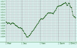 Graphe de la pression atmosphrique prvue pour Burcy